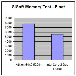 SiSoft's Memory Test